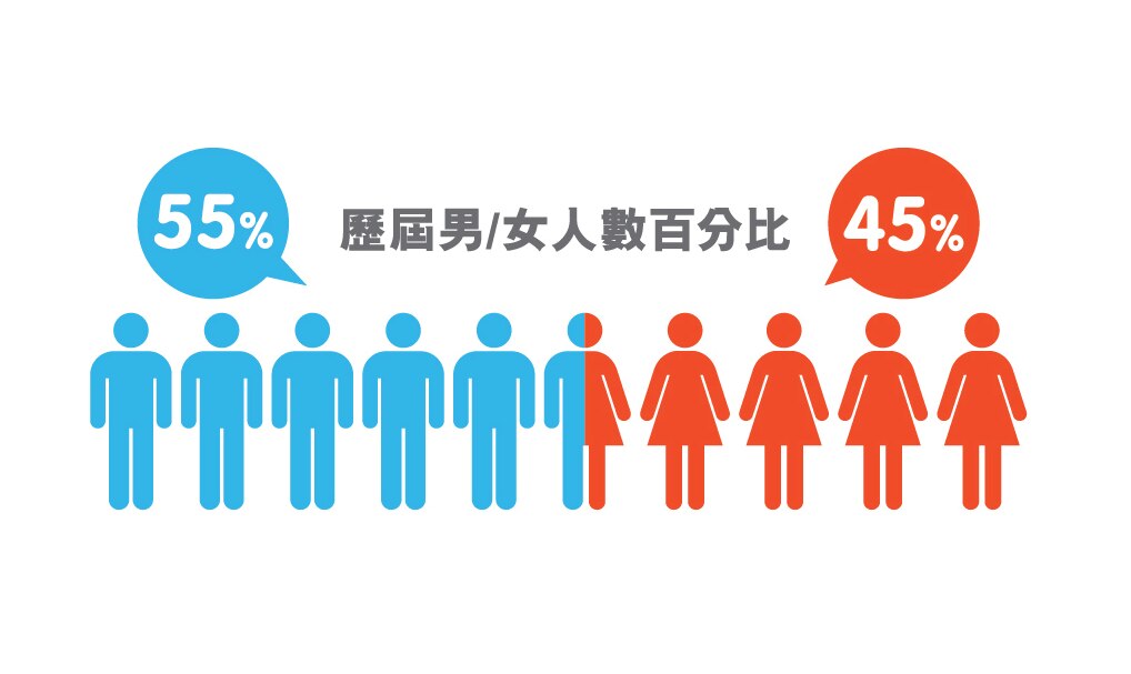 獎項資料圖表-得獎學生男女人數百分比