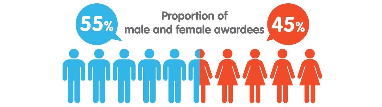 infographic-Proportion of male and female awardees