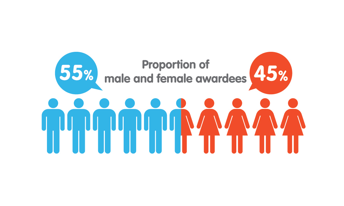 infographic-Proportion of male and female awardees