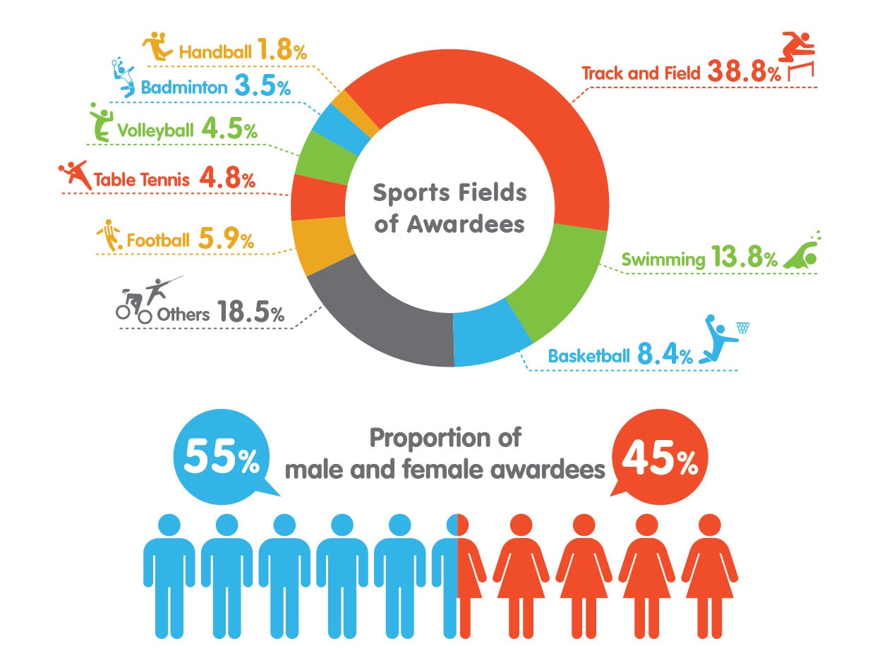 infographic-Sport field of awardees and Proportion of male and female awardees