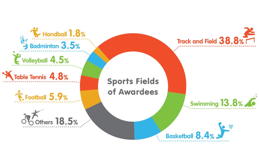 infographic-Sport field of awardees